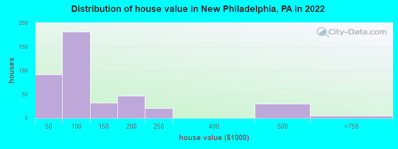 Distribution of house value in New Philadelphia, PA in 2022