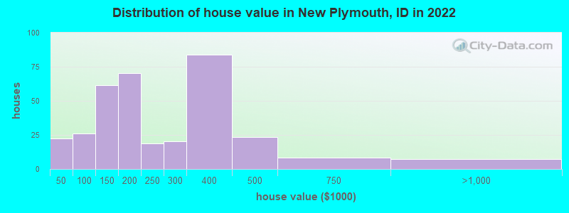 Distribution of house value in New Plymouth, ID in 2022