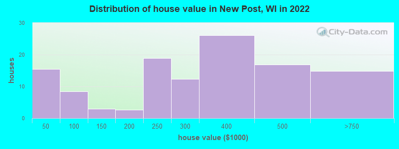 Distribution of house value in New Post, WI in 2022