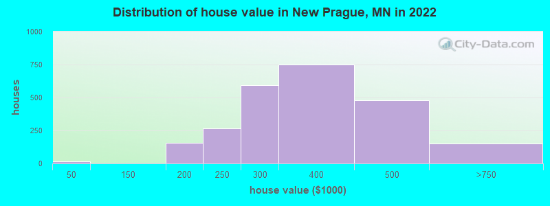 Distribution of house value in New Prague, MN in 2022