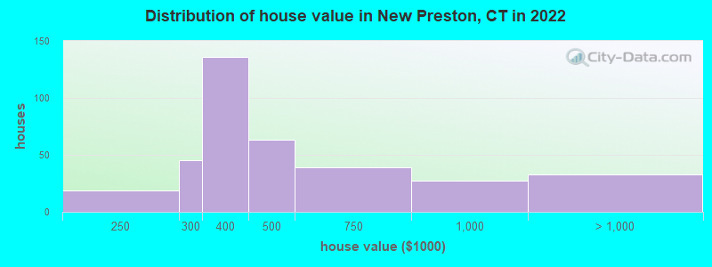Distribution of house value in New Preston, CT in 2021
