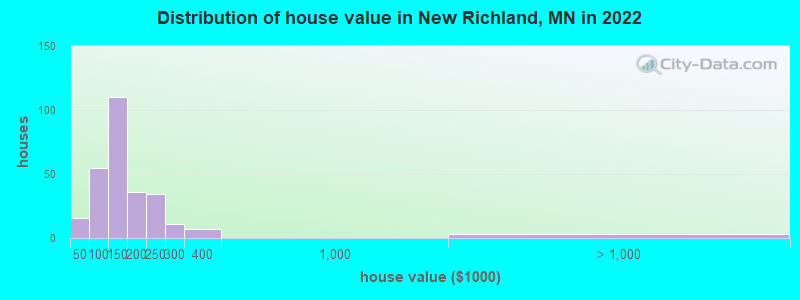 Distribution of house value in New Richland, MN in 2022