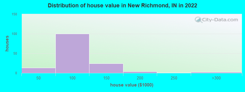 Distribution of house value in New Richmond, IN in 2022