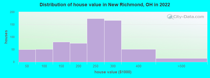 Distribution of house value in New Richmond, OH in 2019