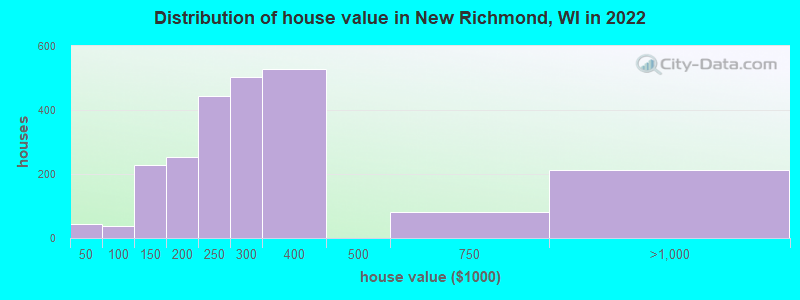 Distribution of house value in New Richmond, WI in 2022