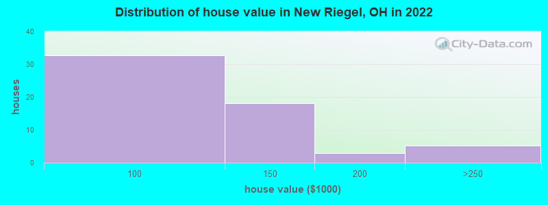 Distribution of house value in New Riegel, OH in 2022