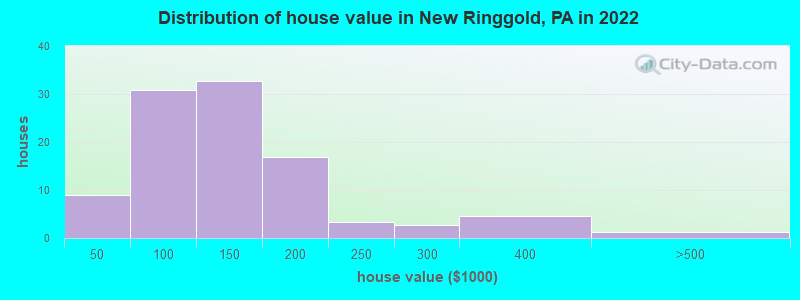 Distribution of house value in New Ringgold, PA in 2022