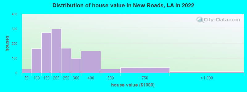 Distribution of house value in New Roads, LA in 2019