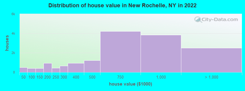 Distribution of house value in New Rochelle, NY in 2019