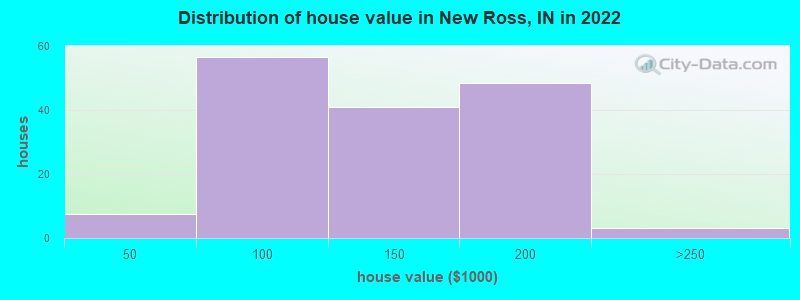 Distribution of house value in New Ross, IN in 2022