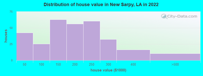 Distribution of house value in New Sarpy, LA in 2022
