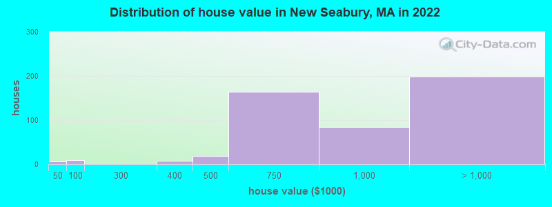 Distribution of house value in New Seabury, MA in 2022
