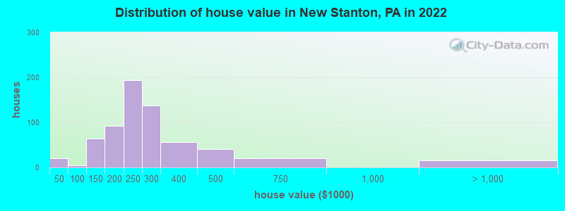Distribution of house value in New Stanton, PA in 2022