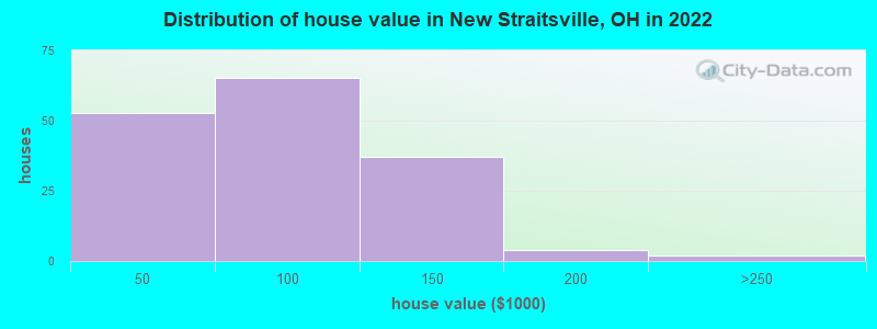 Distribution of house value in New Straitsville, OH in 2022