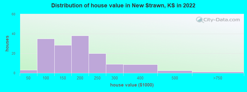 Distribution of house value in New Strawn, KS in 2022
