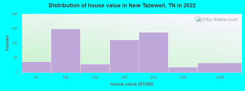 Distribution of house value in New Tazewell, TN in 2022