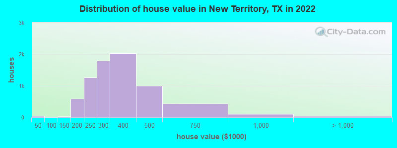Distribution of house value in New Territory, TX in 2022