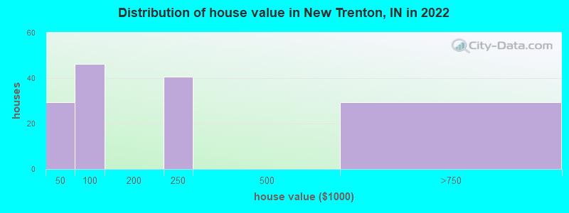 Distribution of house value in New Trenton, IN in 2022