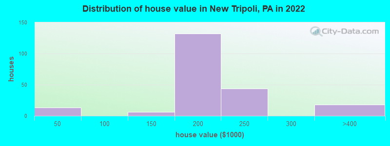 Distribution of house value in New Tripoli, PA in 2019