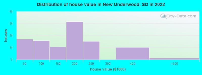 Distribution of house value in New Underwood, SD in 2022