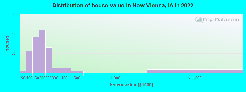 Distribution of house value in New Vienna, IA in 2022