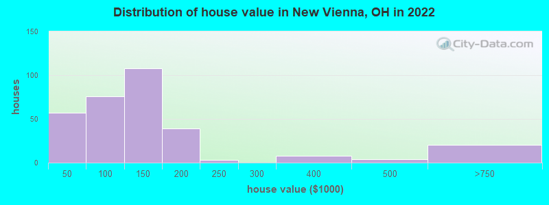 Distribution of house value in New Vienna, OH in 2019
