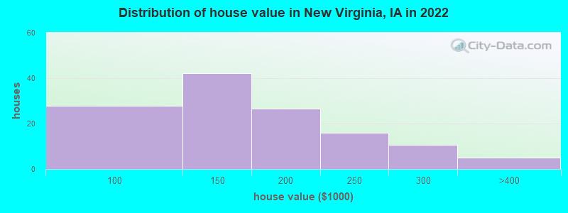 Distribution of house value in New Virginia, IA in 2022
