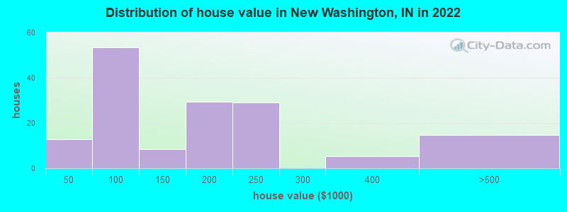 Distribution of house value in New Washington, IN in 2022