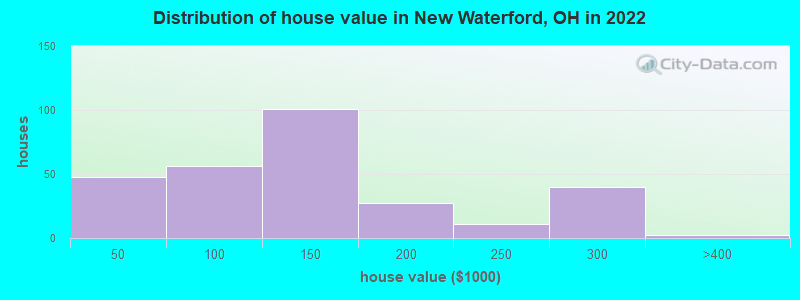 Distribution of house value in New Waterford, OH in 2021