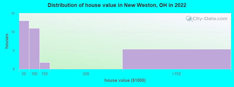 Distribution of house value in New Weston, OH in 2022
