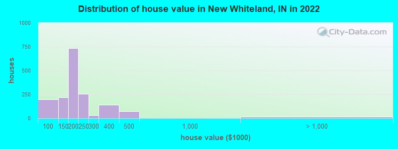 Distribution of house value in New Whiteland, IN in 2022