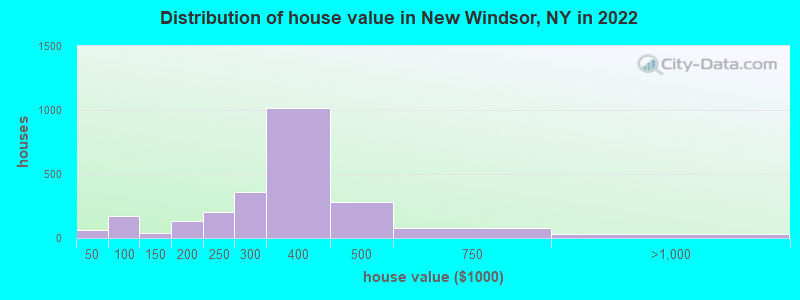 Distribution of house value in New Windsor, NY in 2019