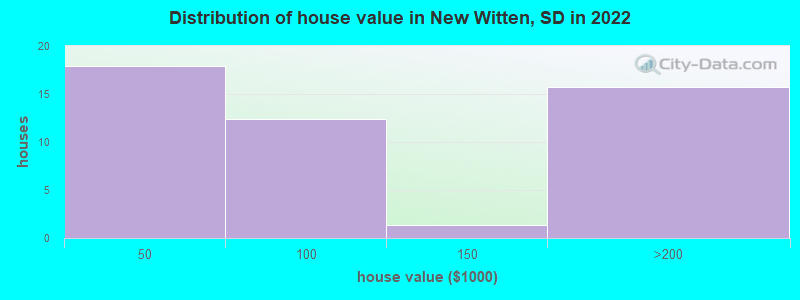 Distribution of house value in New Witten, SD in 2022