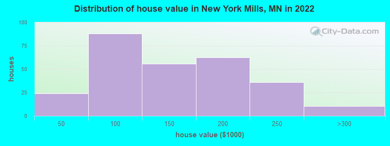 Distribution of house value in New York Mills, MN in 2019