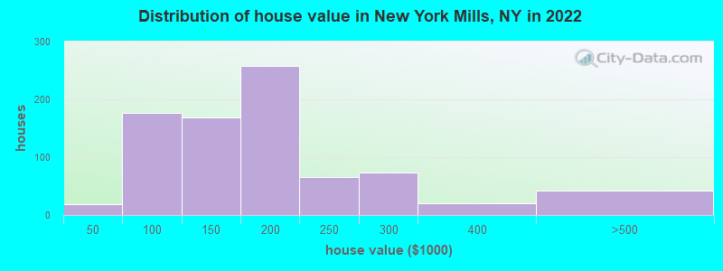 Distribution of house value in New York Mills, NY in 2022