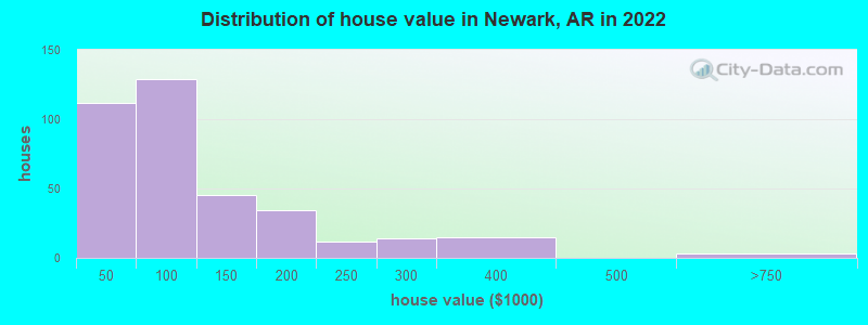 Distribution of house value in Newark, AR in 2022
