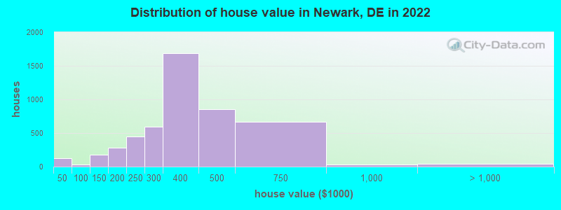 Distribution of house value in Newark, DE in 2019