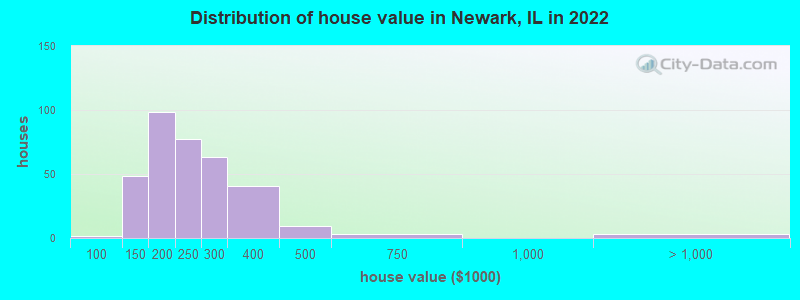 Distribution of house value in Newark, IL in 2022