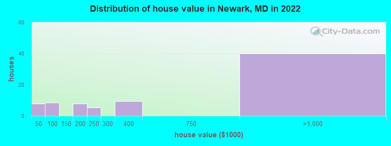 Distribution of house value in Newark, MD in 2022