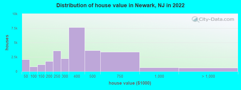 Distribution of house value in Newark, NJ in 2019