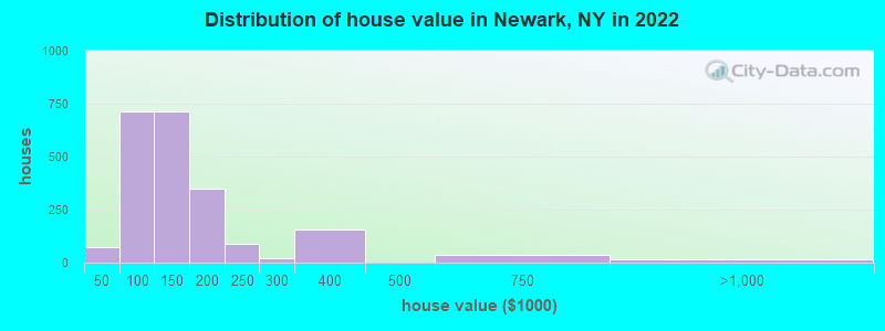 Distribution of house value in Newark, NY in 2019