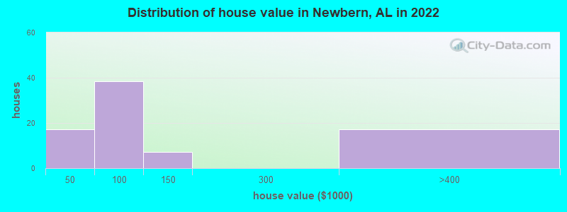 Distribution of house value in Newbern, AL in 2022