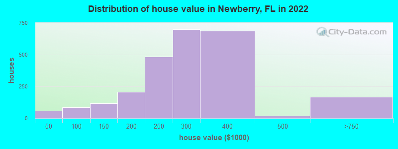 Distribution of house value in Newberry, FL in 2019