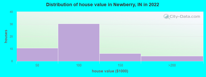 Distribution of house value in Newberry, IN in 2019