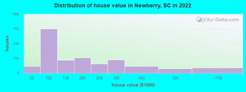 Distribution of house value in Newberry, SC in 2019