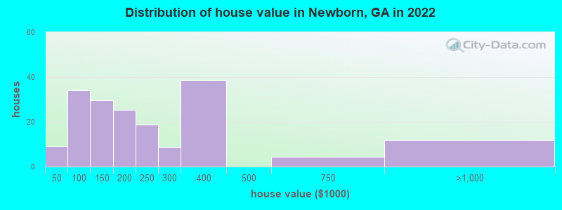 Distribution of house value in Newborn, GA in 2022