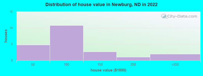 Distribution of house value in Newburg, ND in 2022
