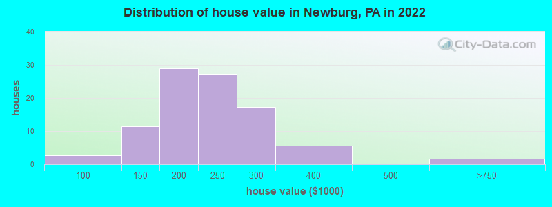 Distribution of house value in Newburg, PA in 2022