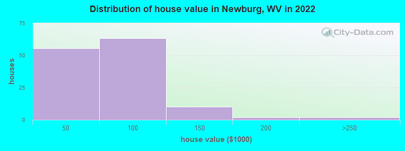 Distribution of house value in Newburg, WV in 2022
