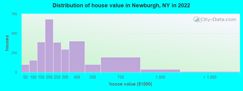 Distribution of house value in Newburgh, NY in 2022